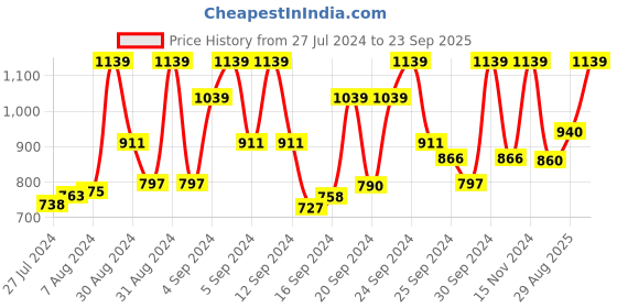 ajio.com vastramay Floral Print Straight Kurta Set vastramay Price History Graph from 27 Jul 2024 to 23 Sep 2025
