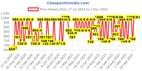 ajio.com vastramay Floral Print Waistcoat with Welt Pocket vastramay Price History Graph from 27 Jul 2024 to 1 Dec 2025