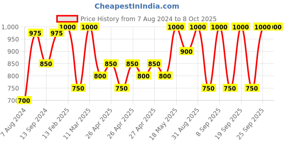 ajio.com vastramay Floral Printed A-Symmetric Kurta Pyjamas Set vastramay Price History Graph from 7 Aug 2024 to 8 Oct 2025