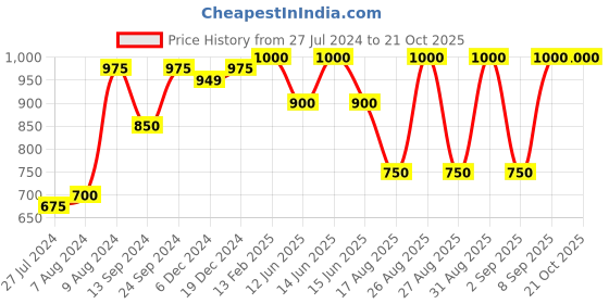 ajio.com vastramay Floral Printed Kurta Dhoti Set vastramay Price History Graph from 27 Jul 2024 to 20 Oct 2025