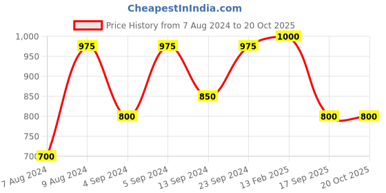 ajio.com vastramay Floral Printed Kurta Dhoti Set vastramay Price History Graph from 7 Aug 2024 to 19 Oct 2025