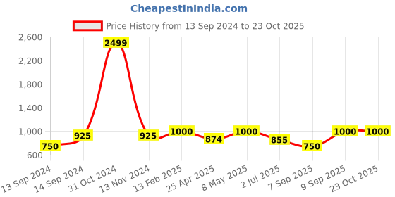 ajio.com vastramay Floral Printed Kurta Pyjamas Set vastramay Price History Graph from 13 Sep 2024 to 22 Oct 2025