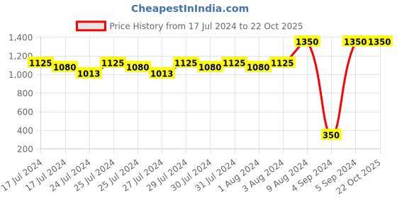 ajio.com vastramay Floral Woven Nehru Jacket vastramay Price History Graph from 17 Jul 2024 to 21 Oct 2025