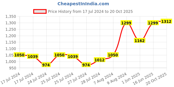 ajio.com vastramay Floral Woven Sleeveless Nehru jacket vastramay Price History Graph from 17 Jul 2024 to 20 Oct 2025