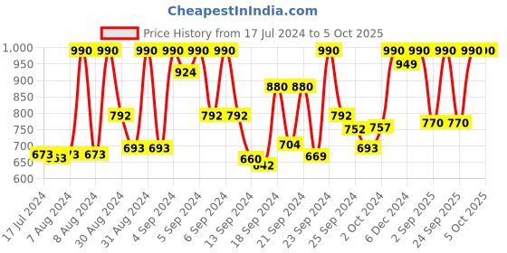 ajio.com vastramay Geometric Print Kurta Pyjama Set vastramay Price History Graph from 17 Jul 2024 to 5 Oct 2025