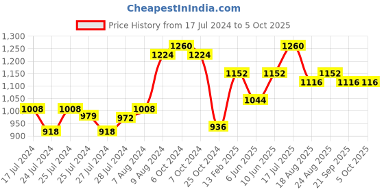 ajio.com vastramay Geometric Print Nehru Jacket with Welt Pocket vastramay Price History Graph from 17 Jul 2024 to 5 Oct 2025