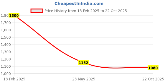 ajio.com vastramay Girl Embellished Fit & Flared Dress vastramay Price History Graph from 13 Feb 2025 to 22 Oct 2025