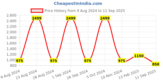 ajio.com vastramay Girl Embroidered Straight Kurta Set vastramay Price History Graph from 9 Aug 2024 to 11 Sep 2025