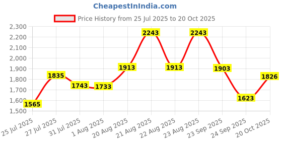 ajio.com vastramay Girls Embellished Kurta Set vastramay Price History Graph from 25 Jul 2025 to 20 Oct 2025