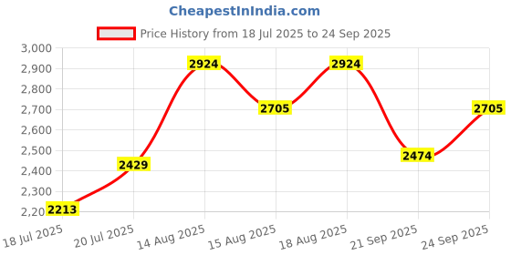 ajio.com vastramay Girls Embroidered Kurta Set vastramay Price History Graph from 18 Jul 2025 to 24 Sep 2025