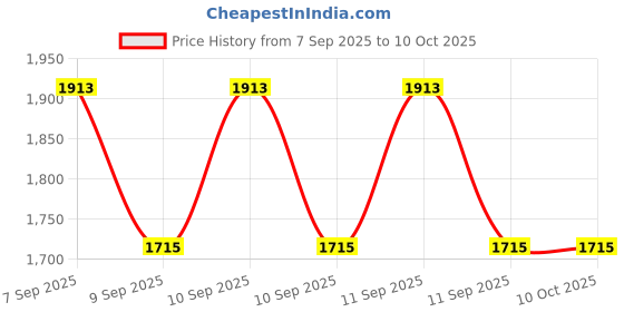 ajio.com vastramay Girls Floral Print Kurta with Bottomwear vastramay Price History Graph from 7 Sep 2025 to 4 Oct 2025
