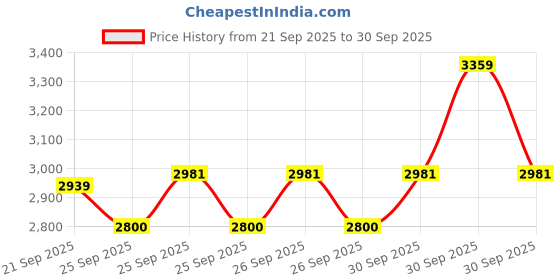 ajio.com vastramay Girls Floral Print Lehenga Choli with Dupatta vastramay Price History Graph from 21 Sep 2025 to 30 Sep 2025