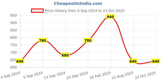 ajio.com vastramay Girls Self-Design Kurta & Pants Set vastramay Price History Graph from 4 Sep 2024 to 23 Oct 2025