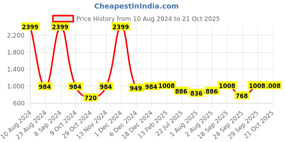 ajio.com vastramay Girls Striped Lehenga & Choli with Dupatta vastramay Price History Graph from 10 Aug 2024 to 19 Oct 2025