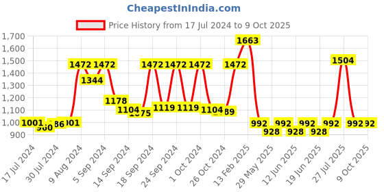 ajio.com vastramay Ikat Print Nehru Jacket vastramay Price History Graph from 17 Jul 2024 to 9 Oct 2025