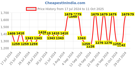 ajio.com vastramay Indian Print Nehru Jacket vastramay Price History Graph from 17 Jul 2024 to 10 Oct 2025