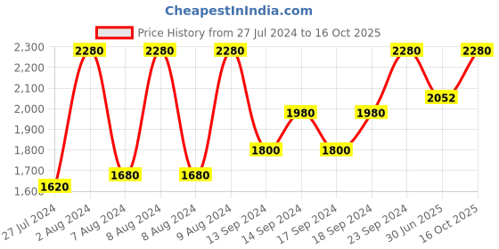 ajio.com vastramay Jaquard Mandarin-Collar Sherwani Set vastramay Price History Graph from 27 Jul 2024 to 16 Oct 2025