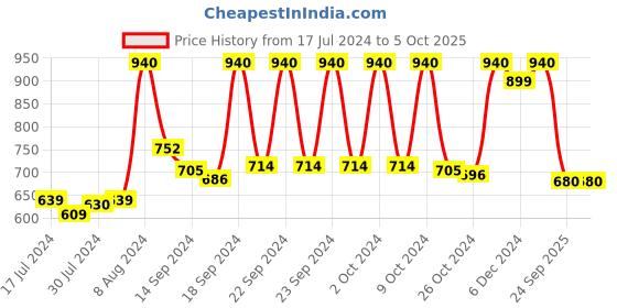 ajio.com vastramay Kurta with Insert Pocket vastramay Price History Graph from 17 Jul 2024 to 5 Oct 2025