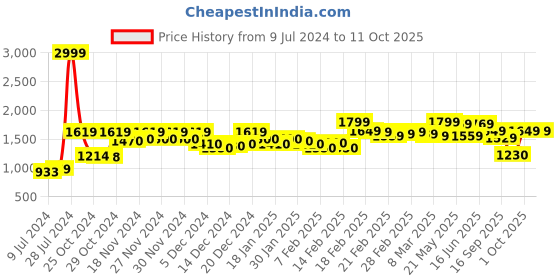 ajio.com vastramay Leaf Print Nehru jacket vastramay Price History Graph from 9 Jul 2024 to 10 Oct 2025