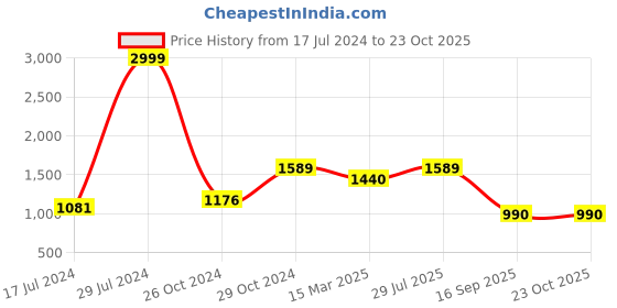 ajio.com vastramay Leaf Woven Long Kurta with Mandarin Collar vastramay Price History Graph from 17 Jul 2024 to 23 Oct 2025