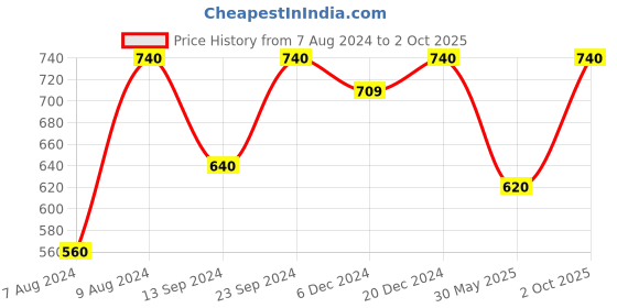 ajio.com vastramay Long Kurta Pyjamas Set vastramay Price History Graph from 7 Aug 2024 to 2 Oct 2025