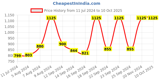 ajio.com vastramay Long Kurta with Flap Pockets vastramay Price History Graph from 11 Jul 2024 to 9 Oct 2025