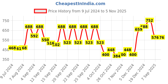 ajio.com vastramay Long Kurta with Mandarin Collar vastramay Price History Graph from 9 Jul 2024 to 3 Nov 2025