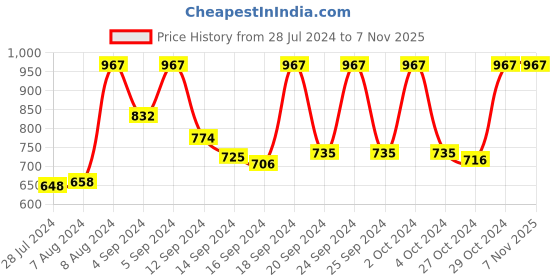 ajio.com vastramay Long Kurta with Mandarin Collar vastramay Price History Graph from 28 Jul 2024 to 5 Nov 2025