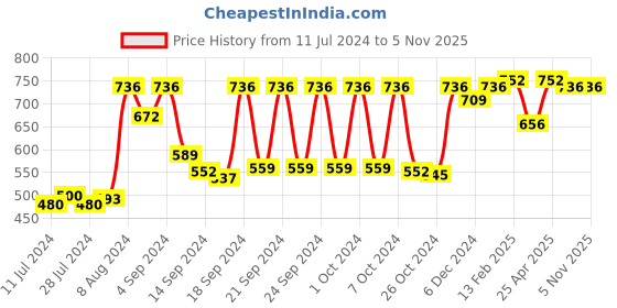 ajio.com vastramay Long Kurta with Mandarin Collar vastramay Price History Graph from 11 Jul 2024 to 3 Nov 2025