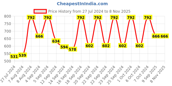 ajio.com vastramay Long Kurta with Mandarin Collar vastramay Price History Graph from 27 Jul 2024 to 7 Nov 2025