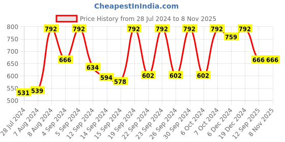 ajio.com vastramay Long Kurta with Mandarin Collar vastramay Price History Graph from 28 Jul 2024 to 6 Nov 2025