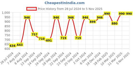 ajio.com vastramay Long Kurta with Mandarin Collar vastramay Price History Graph from 28 Jul 2024 to 5 Nov 2025
