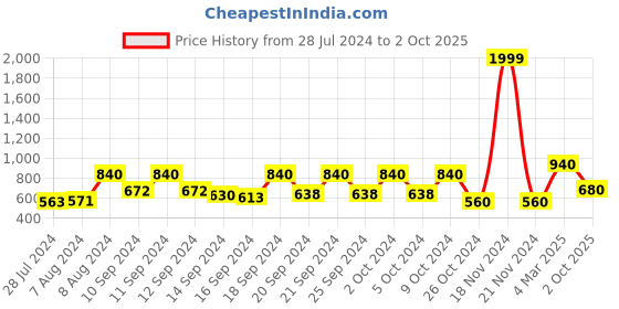 ajio.com vastramay Long Kurta with Mandarin Collar vastramay Price History Graph from 28 Jul 2024 to 2 Oct 2025