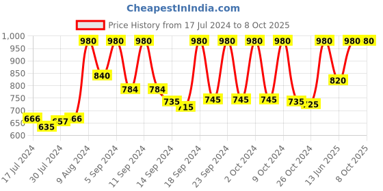 ajio.com vastramay Long Kurta with Slits vastramay Price History Graph from 17 Jul 2024 to 4 Oct 2025