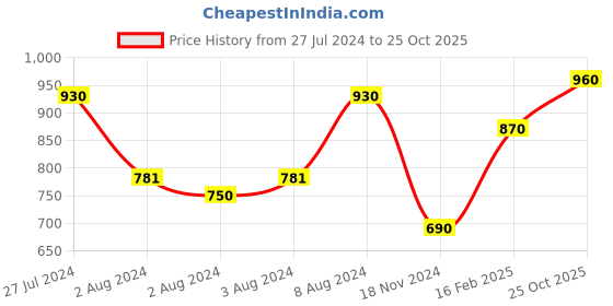 ajio.com vastramay Mandarin Collar Long Kurta with Full Sleeves vastramay Price History Graph from 27 Jul 2024 to 25 Oct 2025