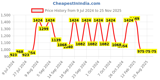ajio.com vastramay Mandarin-Collar Nehru Jacket with Welt Pockets vastramay Price History Graph from 9 Jul 2024 to 25 Nov 2025