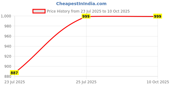ajio.com vastramay Men Bandhani Print Regular Fit Long Kurta vastramay Price History Graph from 23 Jul 2025 to 9 Oct 2025