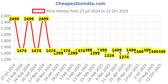 ajio.com vastramay Men Block Print Regular Fit Long Kurta vastramay Price History Graph from 27 Jul 2024 to 12 Oct 2025