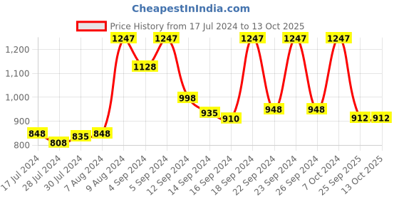 ajio.com vastramay Men Chevron Print Regular Fit Long Kurta vastramay Price History Graph from 17 Jul 2024 to 13 Oct 2025