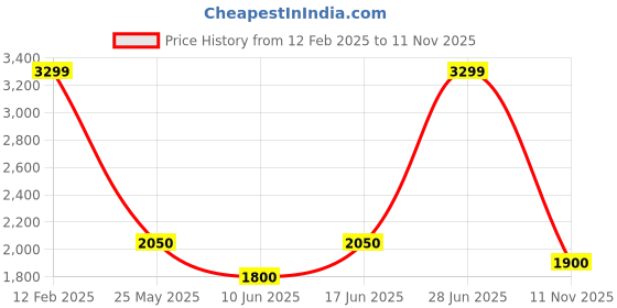 ajio.com vastramay Men Embellished Nehru jacket vastramay Price History Graph from 12 Feb 2025 to 11 Nov 2025