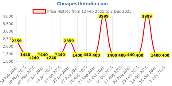 ajio.com vastramay Men Embellished Nehru Jacket vastramay Price History Graph from 12 Feb 2025 to 2 Dec 2025