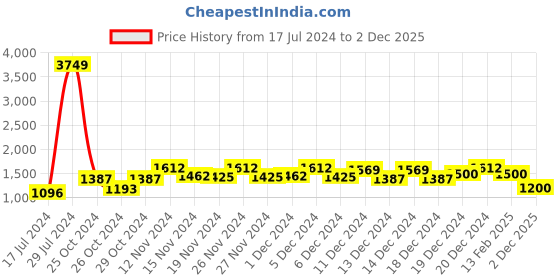 ajio.com vastramay Men Embellished Regular Fit Kurta vastramay Price History Graph from 17 Jul 2024 to 2 Dec 2025