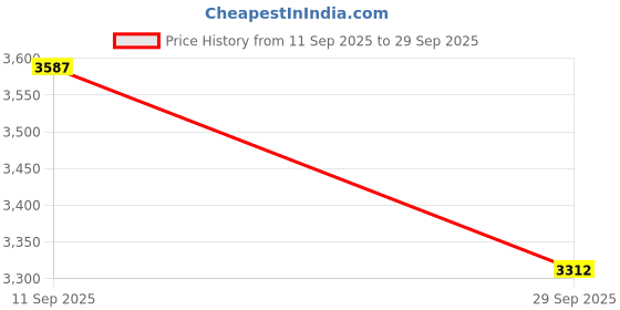 ajio.com vastramay Men Embellished Regular Fit Kurta Pyjama Set vastramay Price History Graph from 11 Sep 2025 to 29 Sep 2025