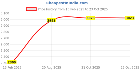 ajio.com vastramay Men Embellished Regular Fit Long Kurta with Mandarin Collar vastramay Price History Graph from 13 Feb 2025 to 21 Oct 2025