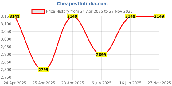 ajio.com vastramay Men Embellished Regular Fit Long Kurta with Mandarin Collar vastramay Price History Graph from 24 Apr 2025 to 27 Nov 2025