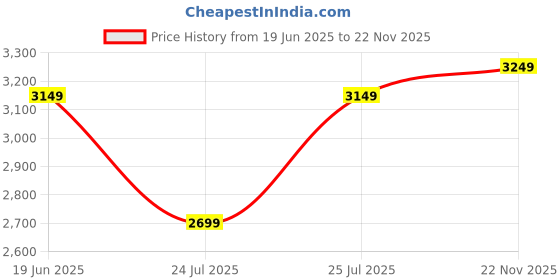 ajio.com vastramay Men Embellished Regular Fit Long Kurta with Mandarin Collar vastramay Price History Graph from 19 Jun 2025 to 22 Nov 2025