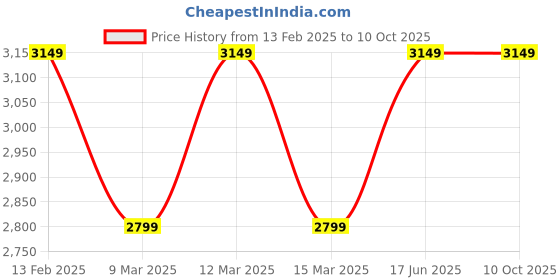 ajio.com vastramay Men Embellished Regular Fit Long Kurta with Mandarin Collar vastramay Price History Graph from 13 Feb 2025 to 10 Oct 2025