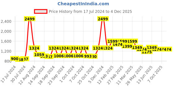 ajio.com vastramay Men Embellished Stole vastramay Price History Graph from 17 Jul 2024 to 3 Dec 2025