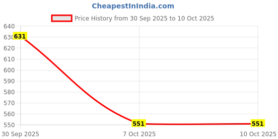 ajio.com vastramay Men Embellished Stole with Tassels vastramay Price History Graph from 30 Sep 2025 to 10 Oct 2025