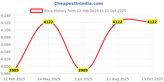 ajio.com vastramay Men Embroidered Nehru Jacket vastramay Price History Graph from 12 Feb 2025 to 13 Oct 2025